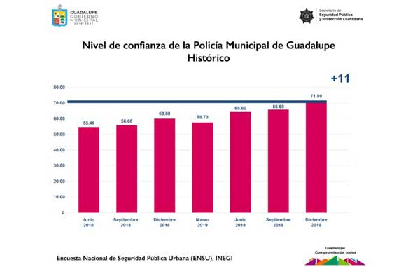 Sube confianza ciudadana en Policía de Guadalupe 1 1 26