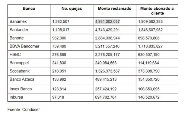 Los bancos que registraron más quejas a finales de 2019 1 Captura de pantalla 2020 01 17 a las 4.08.23 p.m.