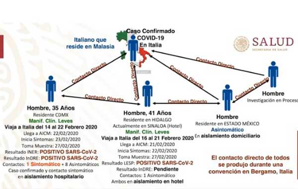 Así fue como un italiano contagió a mexicanos de coronavirus 1 1 99