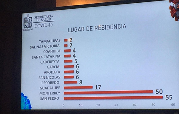 Alcanza NL 166 casos de Covid-19; bebés dieron negativo 1 92362858 1138610249816989 4559030329263783936 n