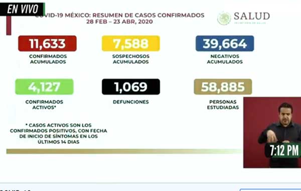 Pandemia sin control: hay 99 muertos y mil 89 nuevos casos positivos 1 CASOS