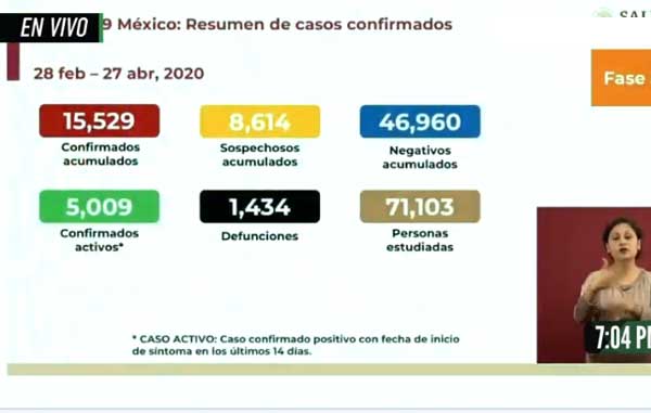 Suma Covid-19 en México 83 muertos y 852 nuevos casos 1 CIFRAS
