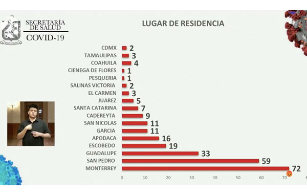 Suma Nuevo León 258 casos de Covid-19 1 contao
