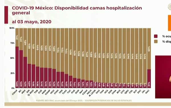 Pandemia deja 117 fallecidos por Covid-19 y mil 434 nuevos casos positivos 2 CAMAS 1