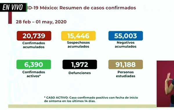 En ascenso la pandemia: hay más de 20 mil casos positivos de Covid-19 1 CASOS