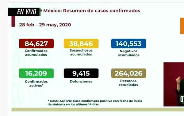 México cerca de los 85 mil casos de Covid-19 1 CIFRAS 17
