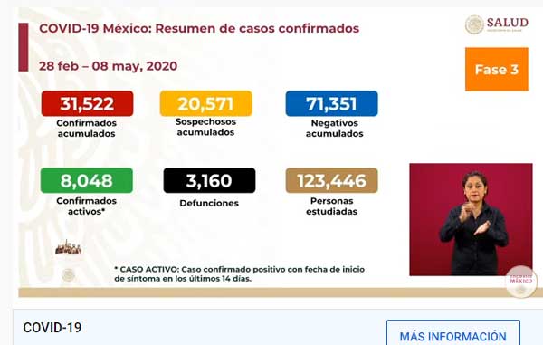 Hay 199 muertos y mil 906 nuevos casos positivos en reporte del Covid-19 1 CIFRAS 2