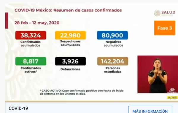 Ya son 3 mil 926 los fallecidos y 38 mil 324 los casos positivos de Covid-19 1 CIFRAS 5