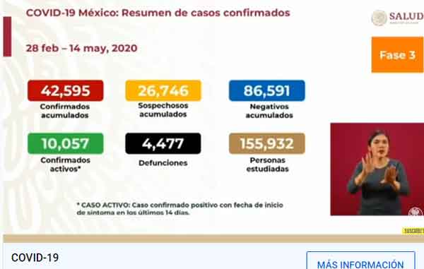 Pandemia arroja 257 fallecidos y 2 mil 409 nuevos casos positivos 1 CIFRAS 6