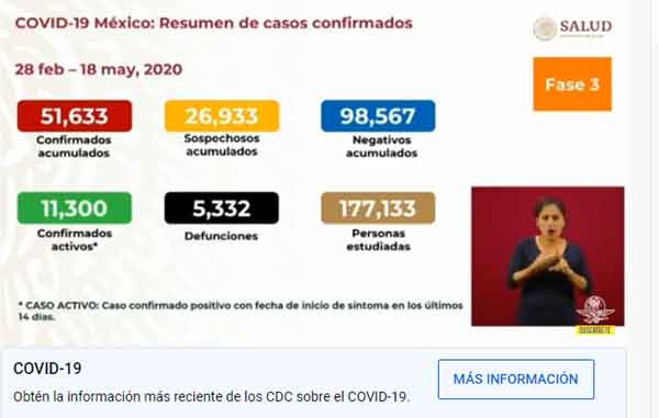 Fallecen 155 y 2 mil 444 dan positivos en Covid-19 1 CIFRAS 9