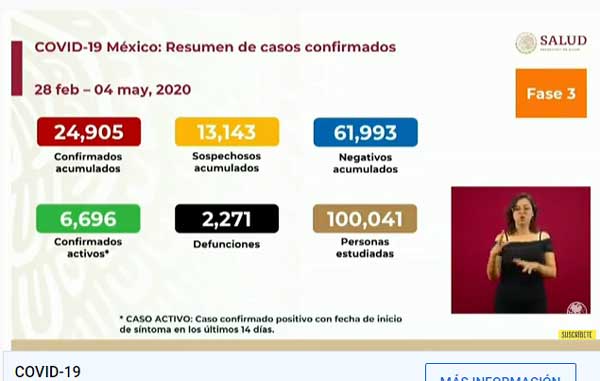 Pandemia deja 117 fallecidos por Covid-19 y mil 434 nuevos casos positivos 1 CIFRAS