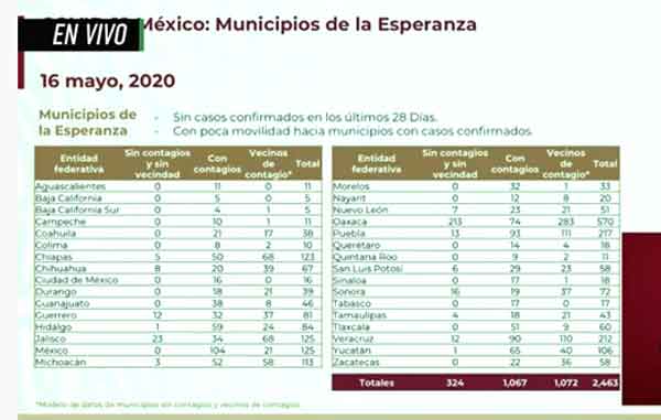 En Tamaulipas hay 4 municipios sin contagios: López-Gatell 1 MUNICIPIOS