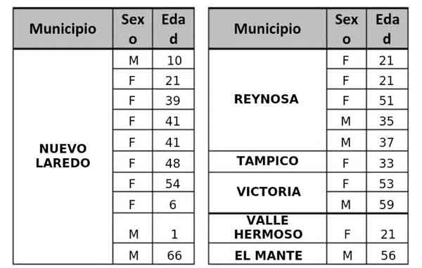 Tamaulipas suma 101 fallecimientos por Covid-19 1 TABLA