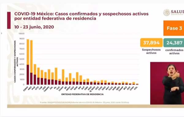 En México se han aplicado más de 500 mil pruebas de Covid-19 2 ACTIVOS 1