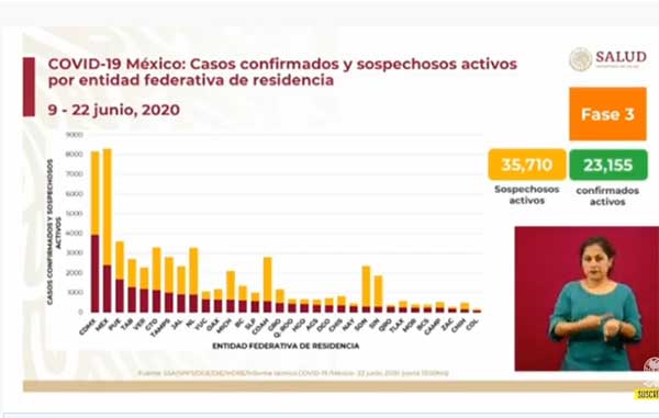 México rebasa los 185 mil casos de Coronavirus 1 ACTIVOS