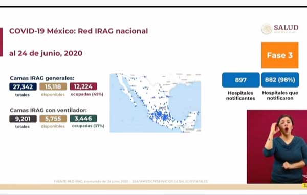 Se superan 25 mil muertes en México por Coronavirus 2 CAMAS 9