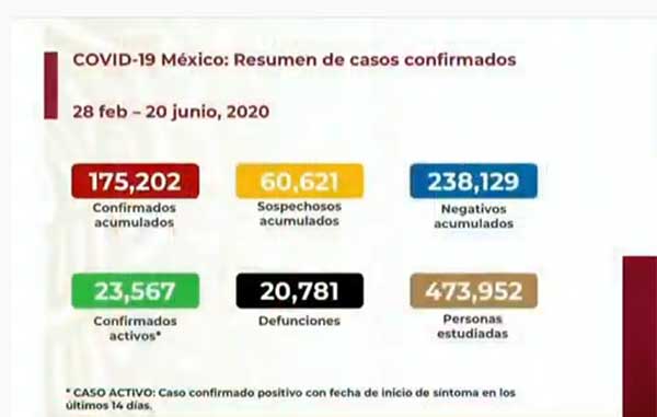 Pandemia en México suma 175 mil casos y casi 21 mil muertos 1 CIFRAS 11