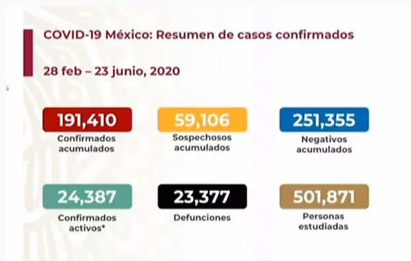 En México se han aplicado más de 500 mil pruebas de Covid-19 1 CIFRAS 13