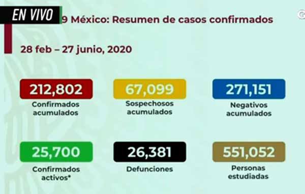 Pandemia no cesa, México supera los 26 mil fallecidos 1 CIFRAS 16
