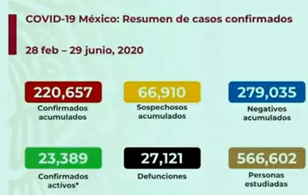 Superan los 220 mil casos positivos de Coronavirus 1 CIFRAS 17