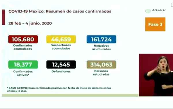 Con nuevo récord de contagios México rebasa los 105 mil 1 CIFRAS 2