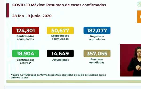 México reporta casi 600 decesos por Covid-19 en un día 1 CIFRAS 4