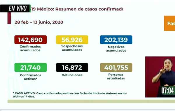 México supera 142 mil casos de Covid-19 1 CIFRAS 7