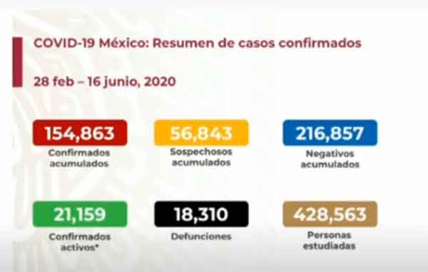 México pronto tendrá 20 mil muertos; hoy 730 1 CIFRAS 8