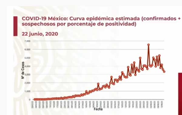 México rebasa los 185 mil casos de Coronavirus 2 CURVA
