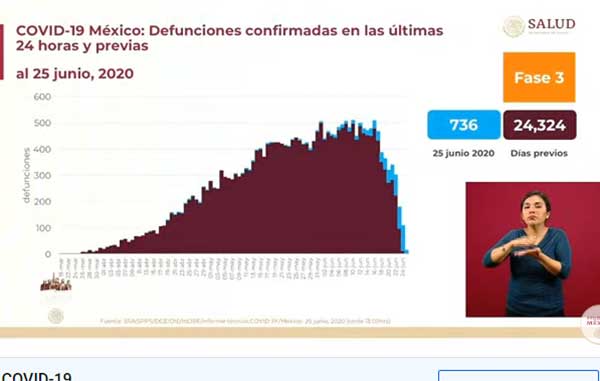 Se superan 25 mil muertes en México por Coronavirus 1 DEFUNCIONES 1