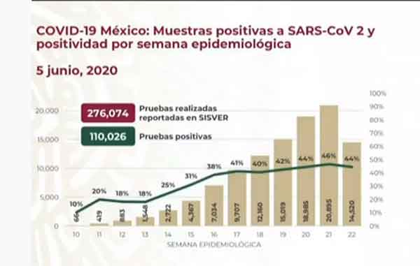 Cifra supera los 110 mil casos positivos por Covid-19 3 PORCENTAJES