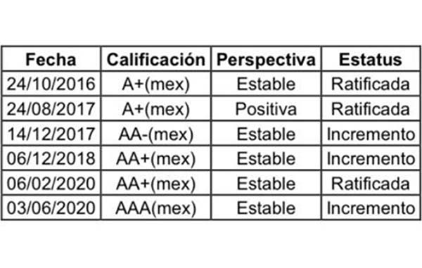 Recibe UANL máxima calificación crediticia de Fitch Ratings 1 calificacion crediticia uanl fitch ratings 2020