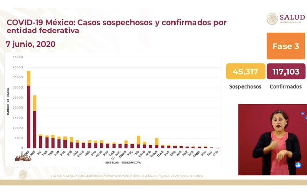 Coronavirus no cesa en México; se superan los 117 mil confirmados 3 nuevatabla
