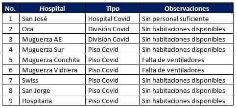 Nuevo León se queda sin camas para Covid-19 2 107601621 2913587268863099 573235249870281254 n