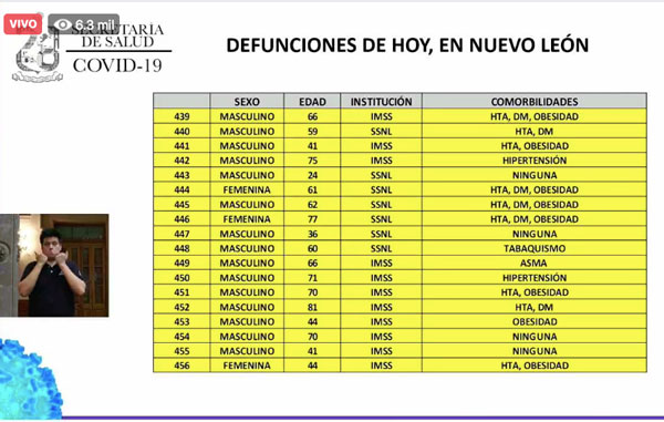 Suman 13 mil 754 casos de Covid-19; mil 47 están hospitalizados 3 1243