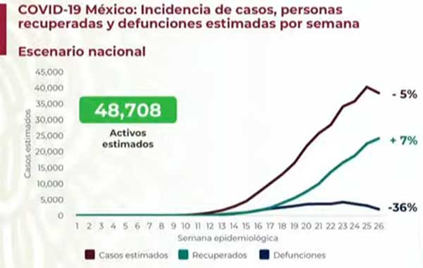 Superan los 33 mil 500 los fallecidos por Coronavirus 2 ACTIVOS 1