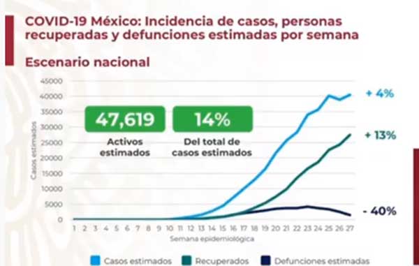 Supera México 300 mil casos confirmados de Coronavirus 2 ACTIVOS 3