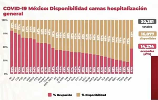 México supera los 378 mil casos de Covid-19 2 CAMAS 11