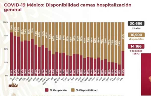 Supera el país los 43 mil fallecimientos por Covid-19 2 CAMAS 12