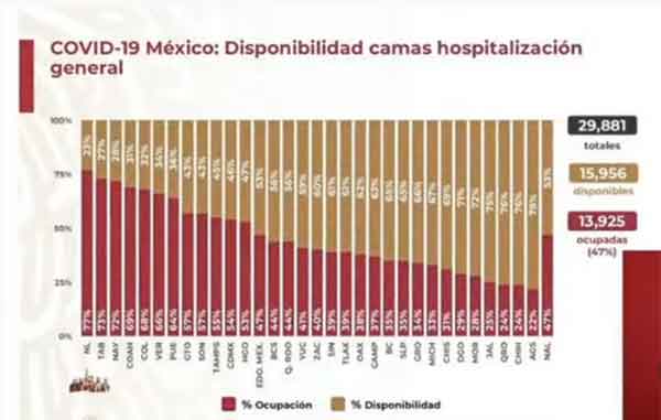 Baja un poco la curva, pero México suma 390 mil casos de Covid-19 2 CAMAS 13
