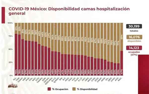 México alcanza los 395 mil casos de Coronavirus y 42 mil fallecidos 2 CAMAS 14