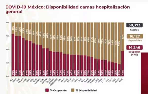 México supera los 402 mil casos de Coronavirus y 44 mil muertes 2 CAMAS 15