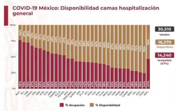 México, tercer lugar mundial en muertes por Covid-19 3 CAMAS 16