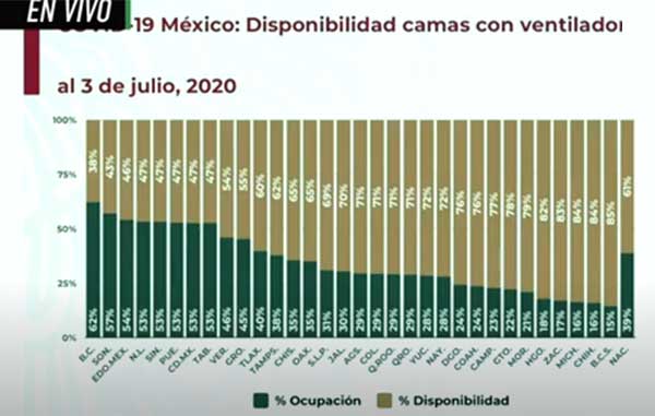 México ya supera a Francia con más de 30 mil muertes 2 CAMAS 2