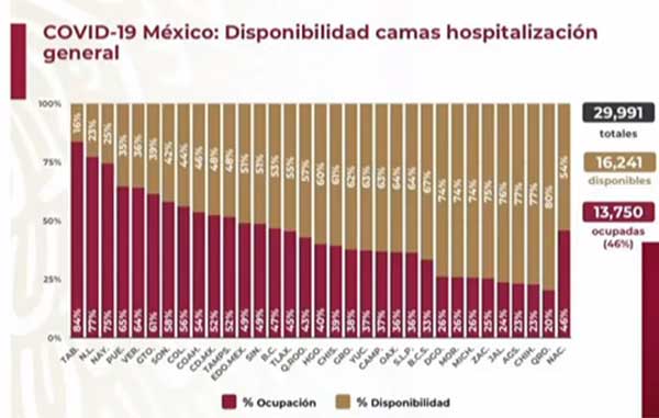 México suma 324 mil casos y 37 mil 574 muertes por Covid-19 1 CAMAS 6