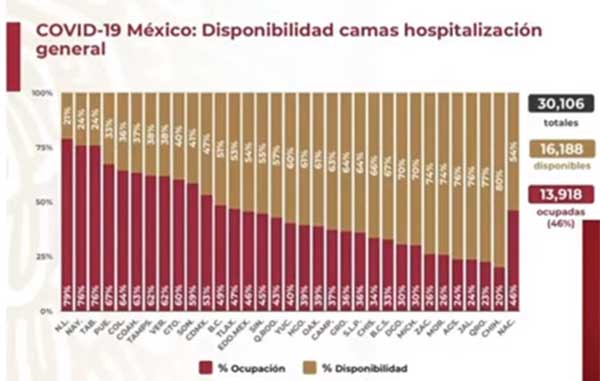 Se acerca México a los 350 mil casos de Covid-19 1 CAMAS 9