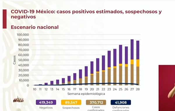Supera México 370 mil contagios y se acerca a los 42 mil muertos 1 CASOS 4