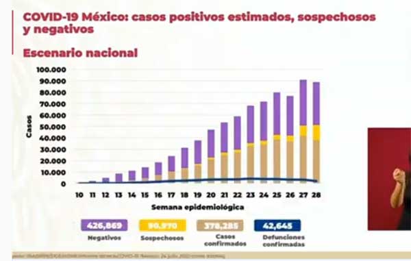 México supera los 378 mil casos de Covid-19 1 CASOS 5