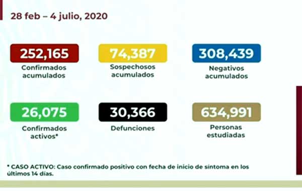 México ya supera a Francia con más de 30 mil muertes 1 CIFRAS 2