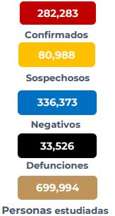 Superan los 33 mil 500 los fallecidos por Coronavirus 1 CIFRAS 3